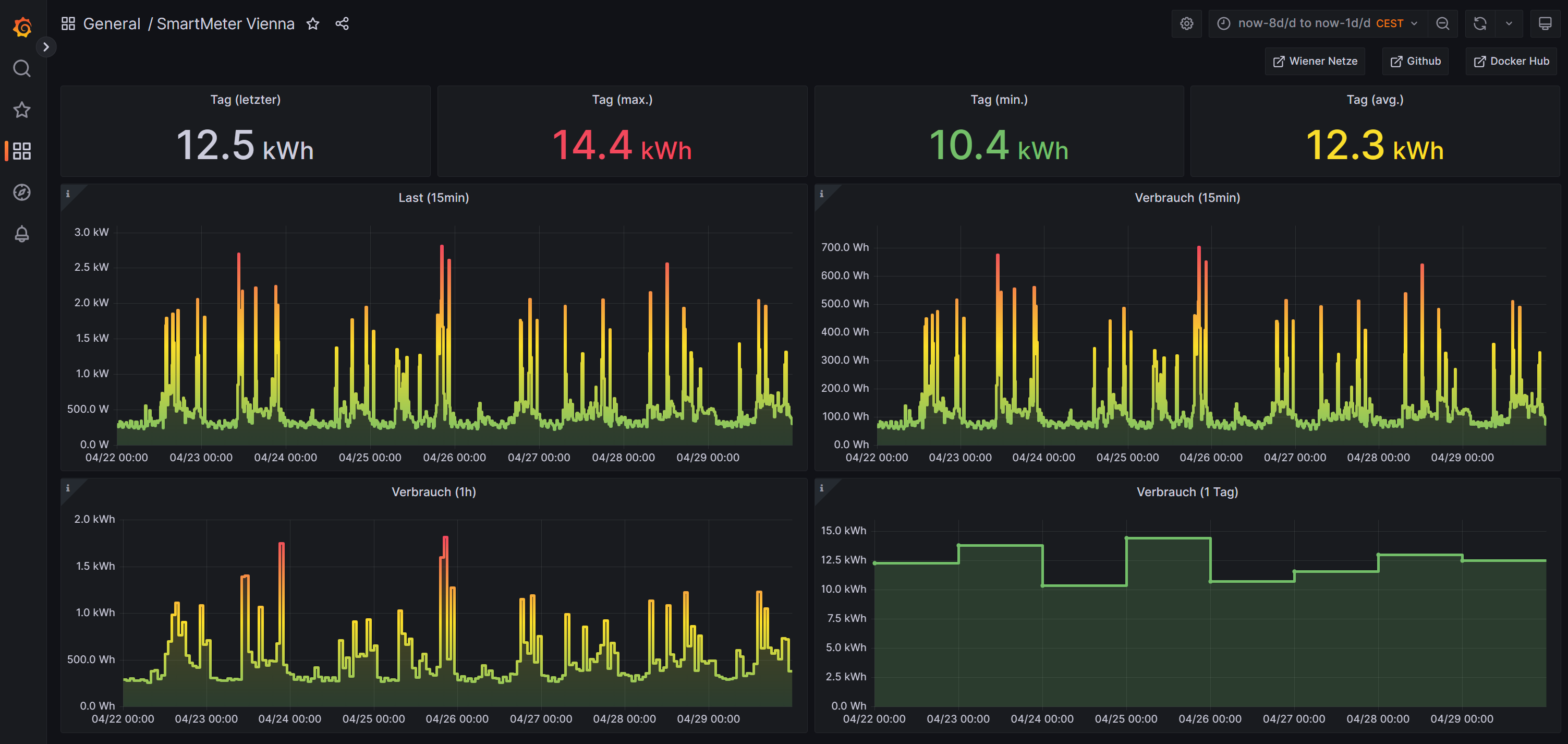 Grafana Dashboard