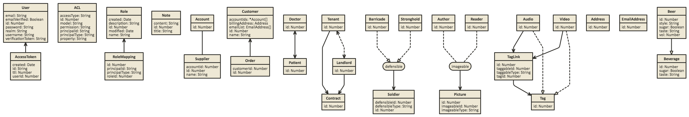 Model relation diagram