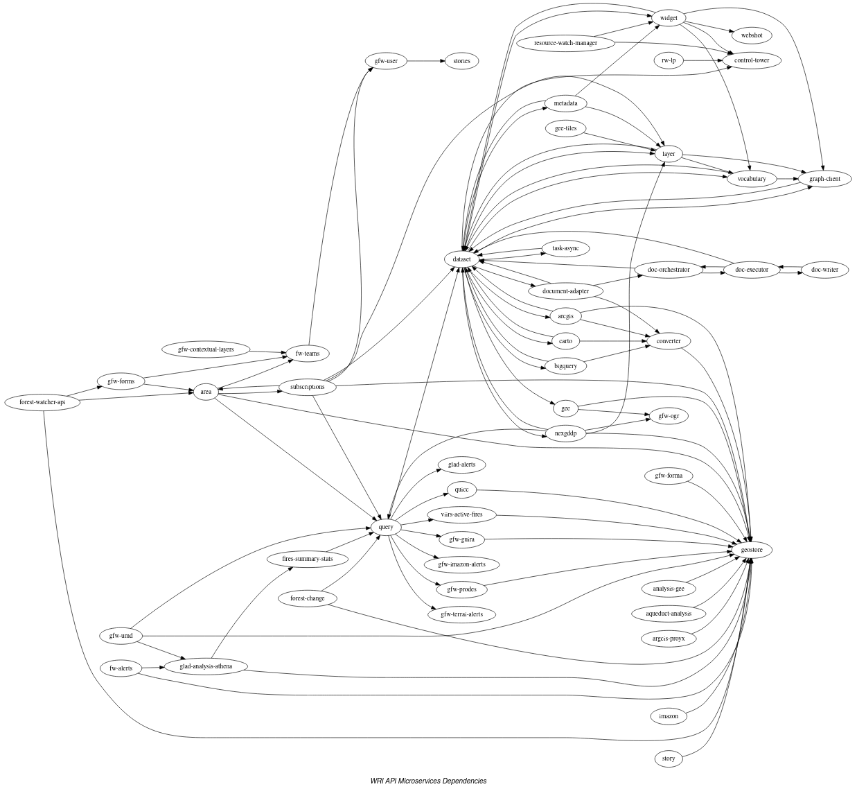 Microservice dependency graph