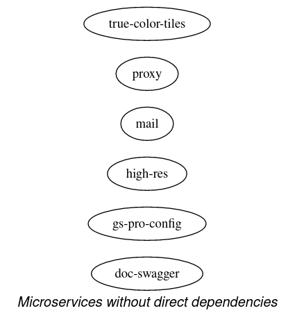 Microservice with no dependencies