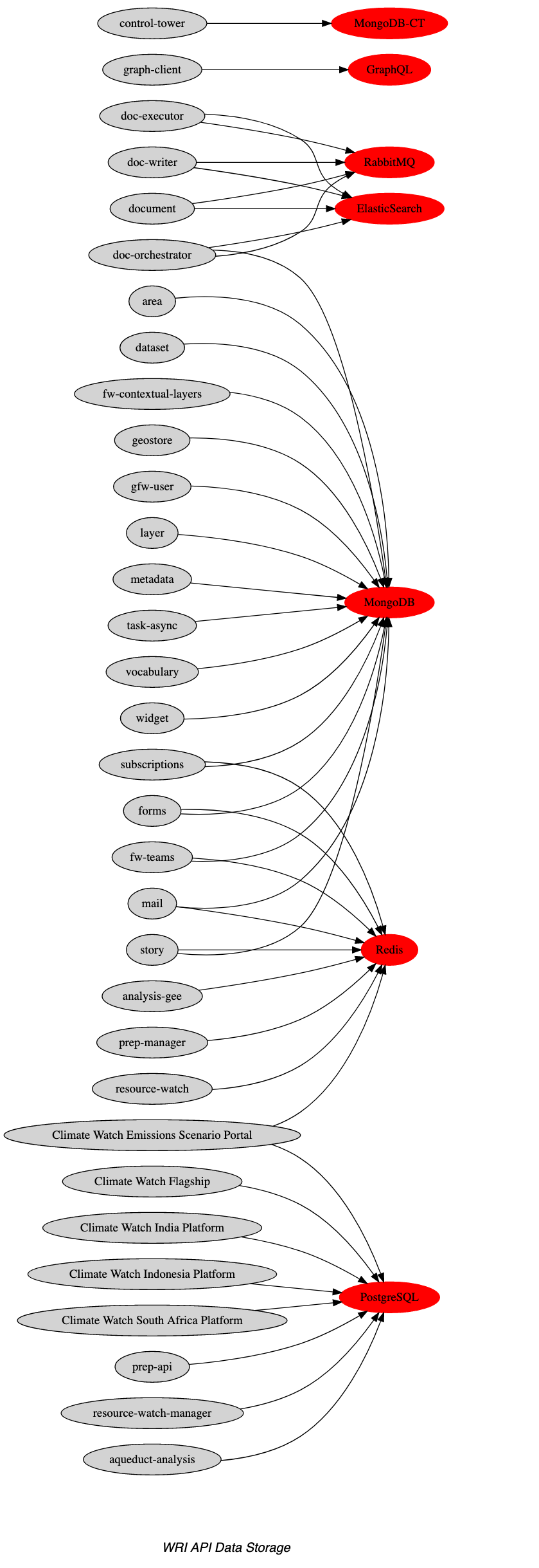 Data layer dependencies