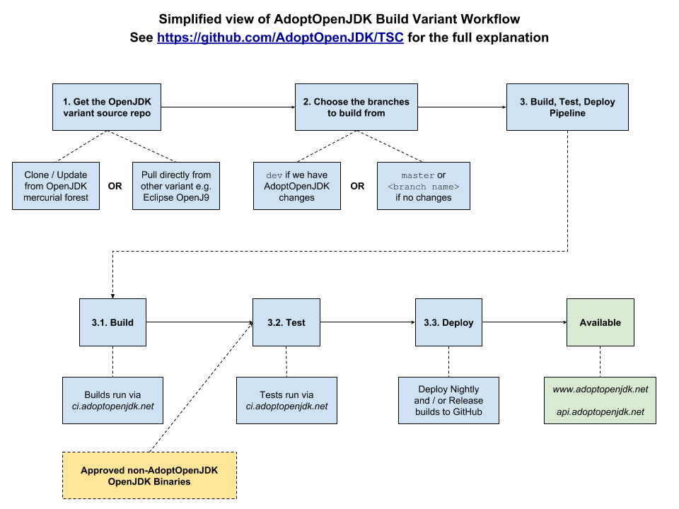 Build Variant Workflow