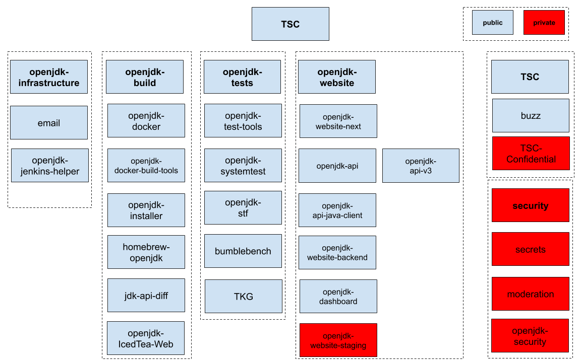 Dependent Projects