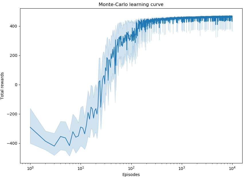 Monte-Carlo learning curve