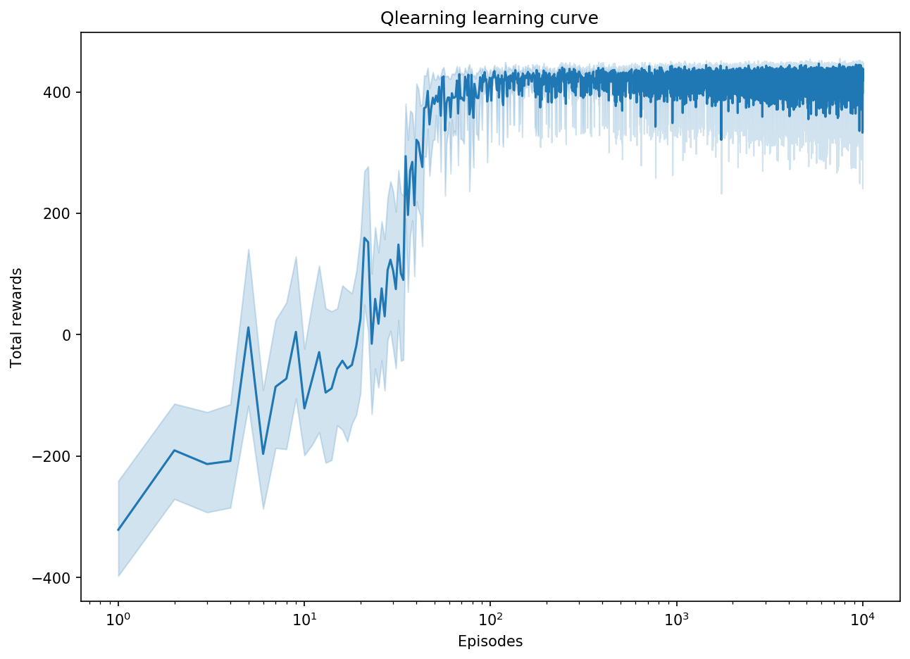 Monte-Carlo learning curve