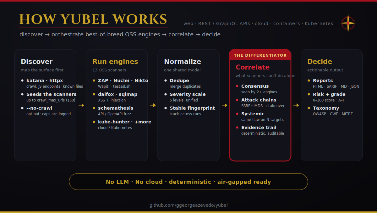 How Yubel works: orchestrate best-of-breed OSS engines, normalize their output into one model, correlate (consensus, attack chains, systemic correlation, deterministic evidence trail), then decide — no LLM, no cloud, air-gapped ready.