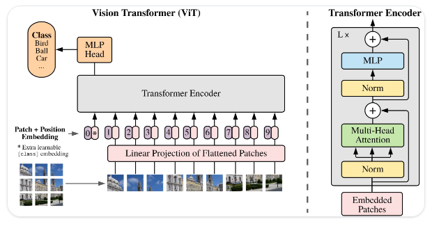 Vision Transfomer overview
