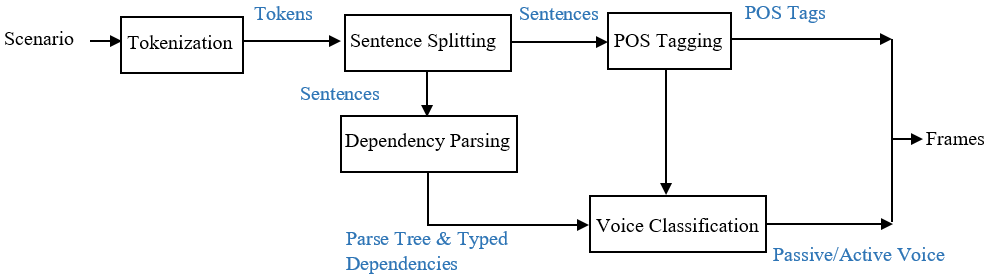 Identification of dependencies and converting them into frames