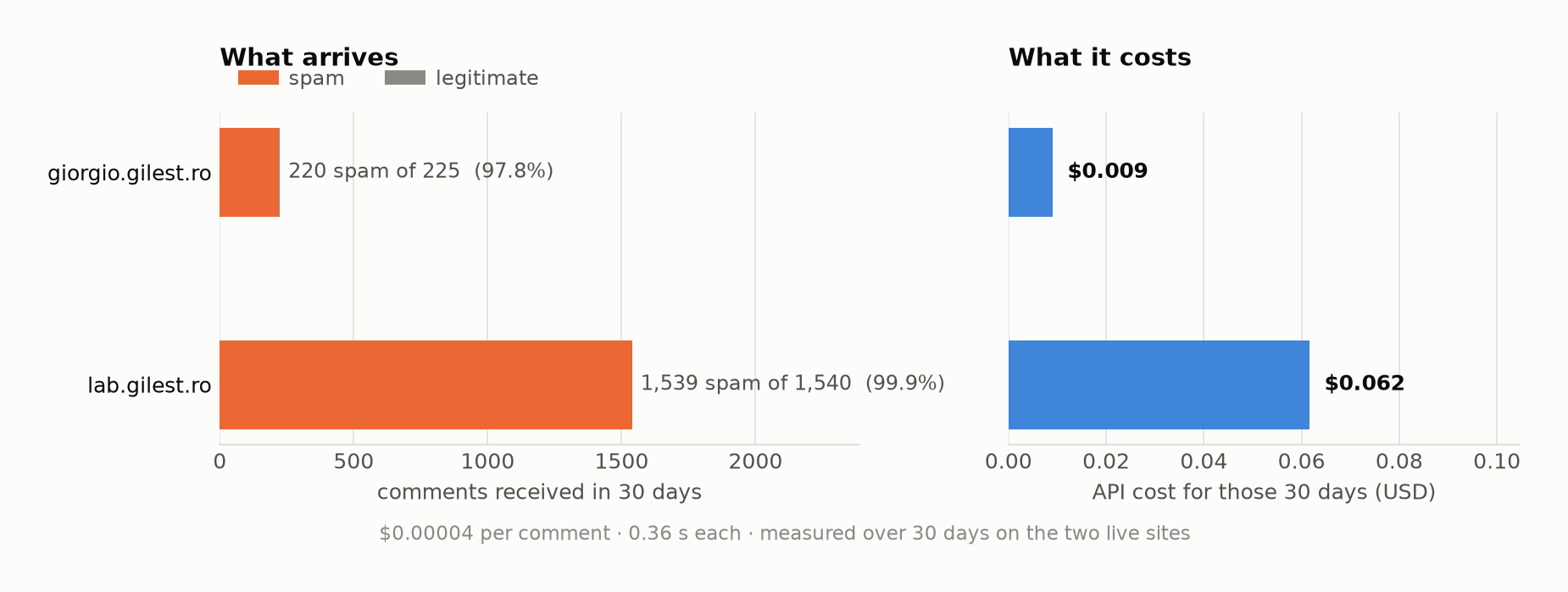 Two sites over 30 days: giorgio.gilest.ro received 225 comments of which 220 were spam, costing $0.009; lab.gilest.ro received 1,540 of which 1,539 were spam, costing $0.062.