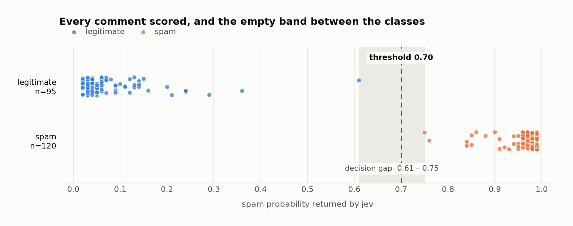 Every one of 215 comments plotted by spam probability. The 95 legitimate comments all score 0.61 or below, the 120 spam comments all score 0.75 or above, and the 0.70 threshold sits in the empty band between them.