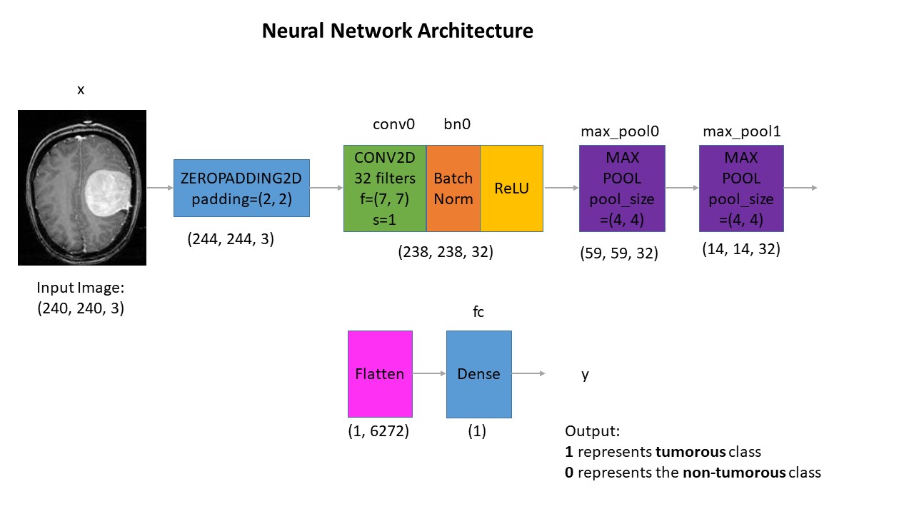 Neural Network Architecture