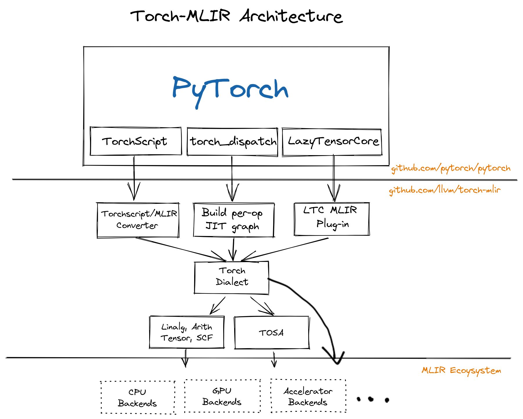 Torch Lowering Architectures