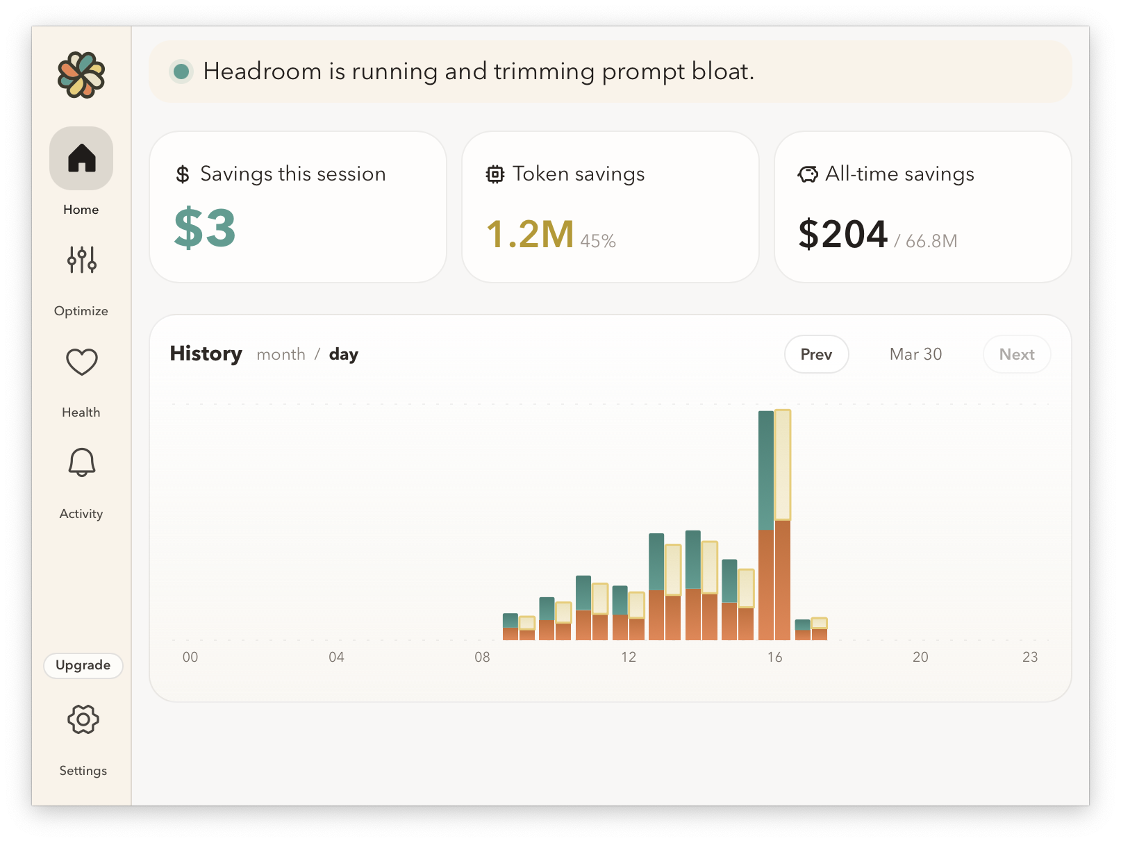Headroom dashboard showing $204 saved across 66.8M tokens