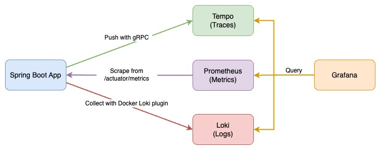 Observability Architecture