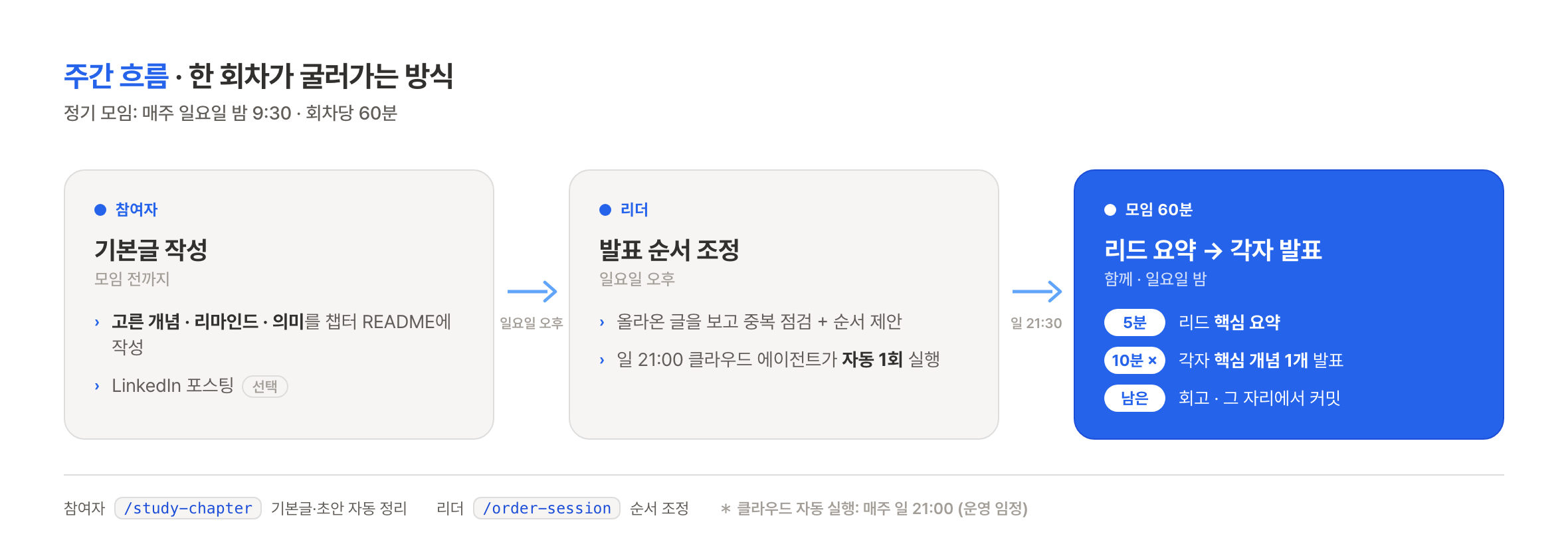 주간 흐름: 참여자 기본글 작성 → 리더 발표 순서 조정(일 21:00 클라우드 자동 1회) → 모임 60분(리드 핵심요약 5분 + 각자 10분 발표 → 회고·커밋)