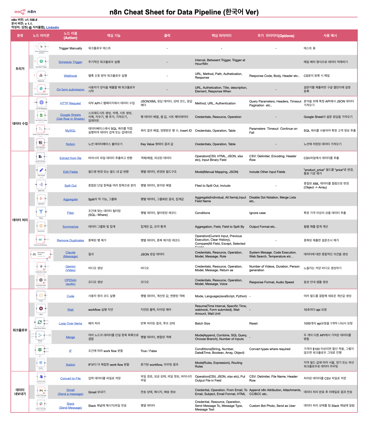 n8n cheatsheet for data pipeline