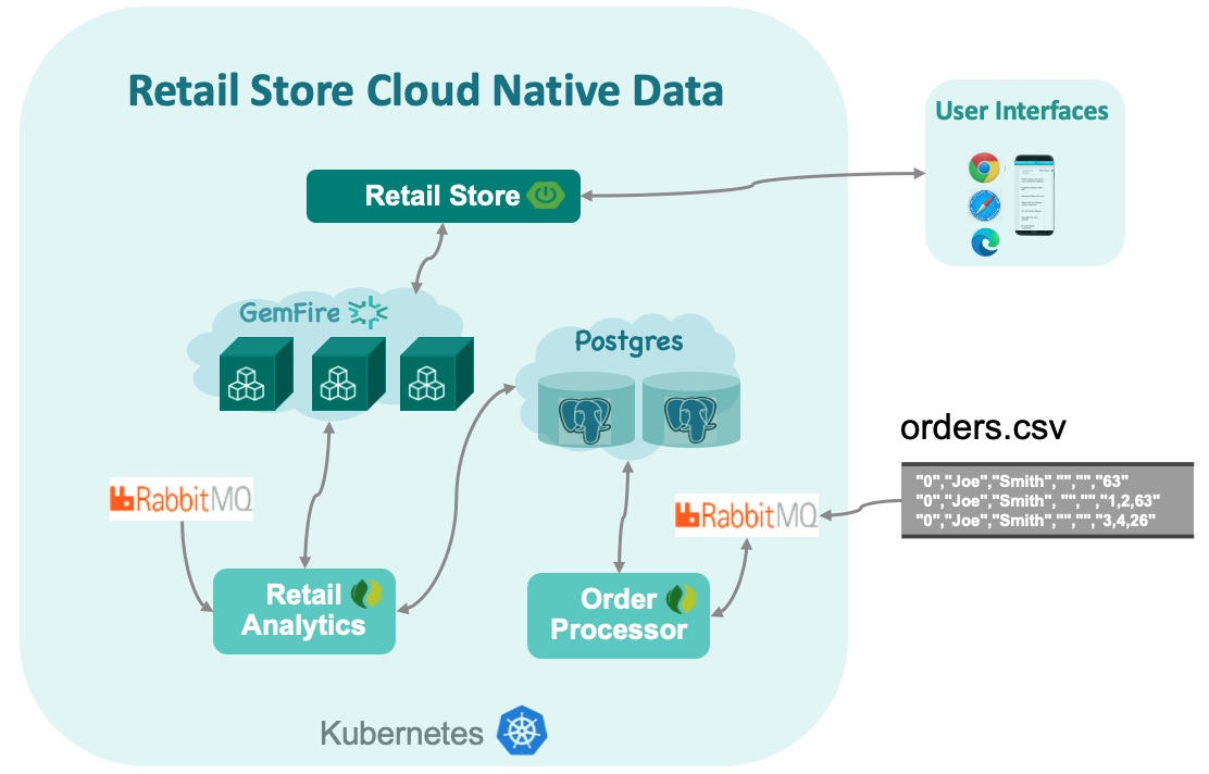 GitHub - ggreen/retail-store-cloud-native-data: Retail App - RabbitMQ ...