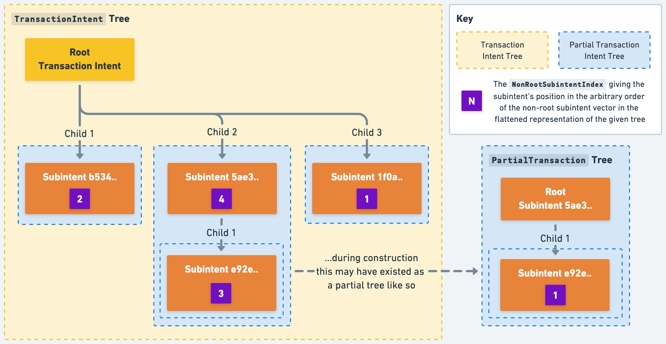 Intent Tree Diagram