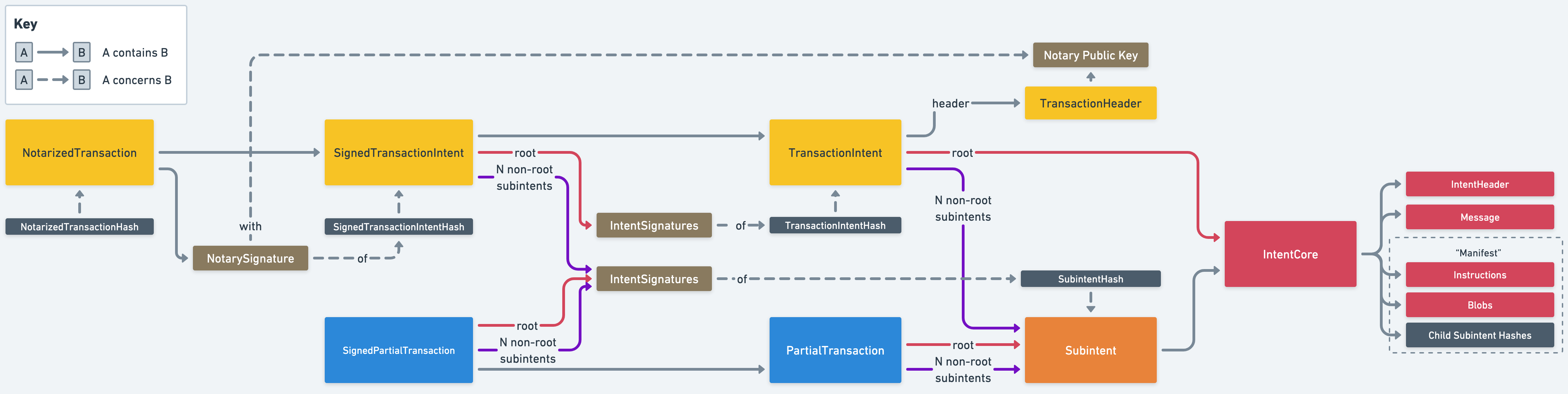 Tranasction Structure Diagram