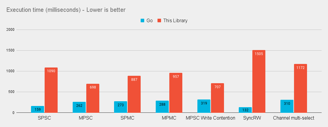 Swift vs Go