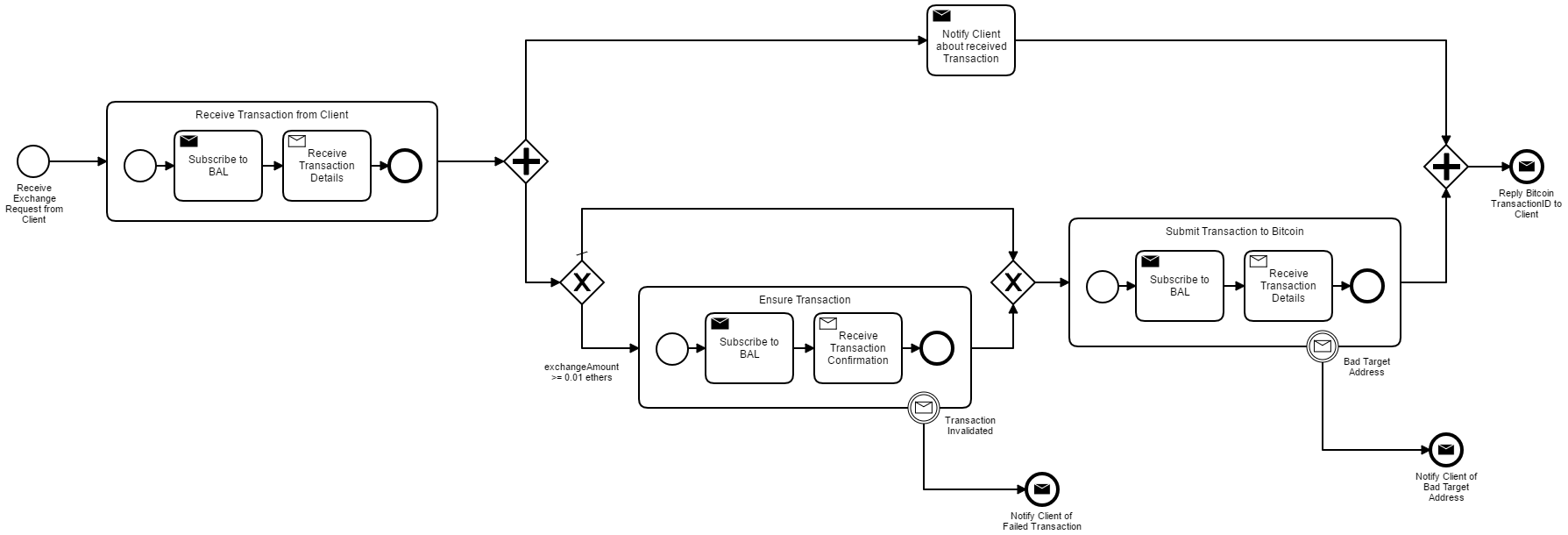 BPMN 2.0-compliant model