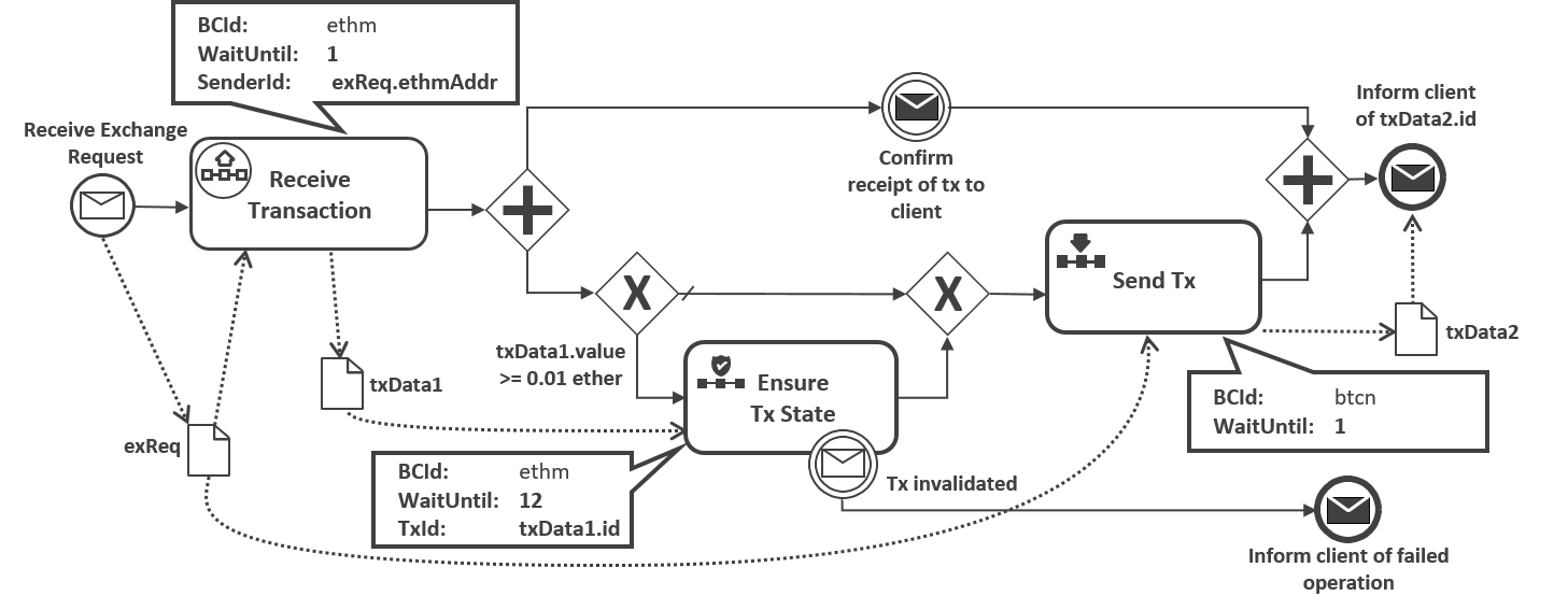 Business process model that uses the BlockME extension