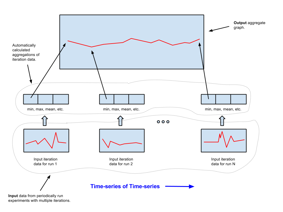 Time-series of Time-series