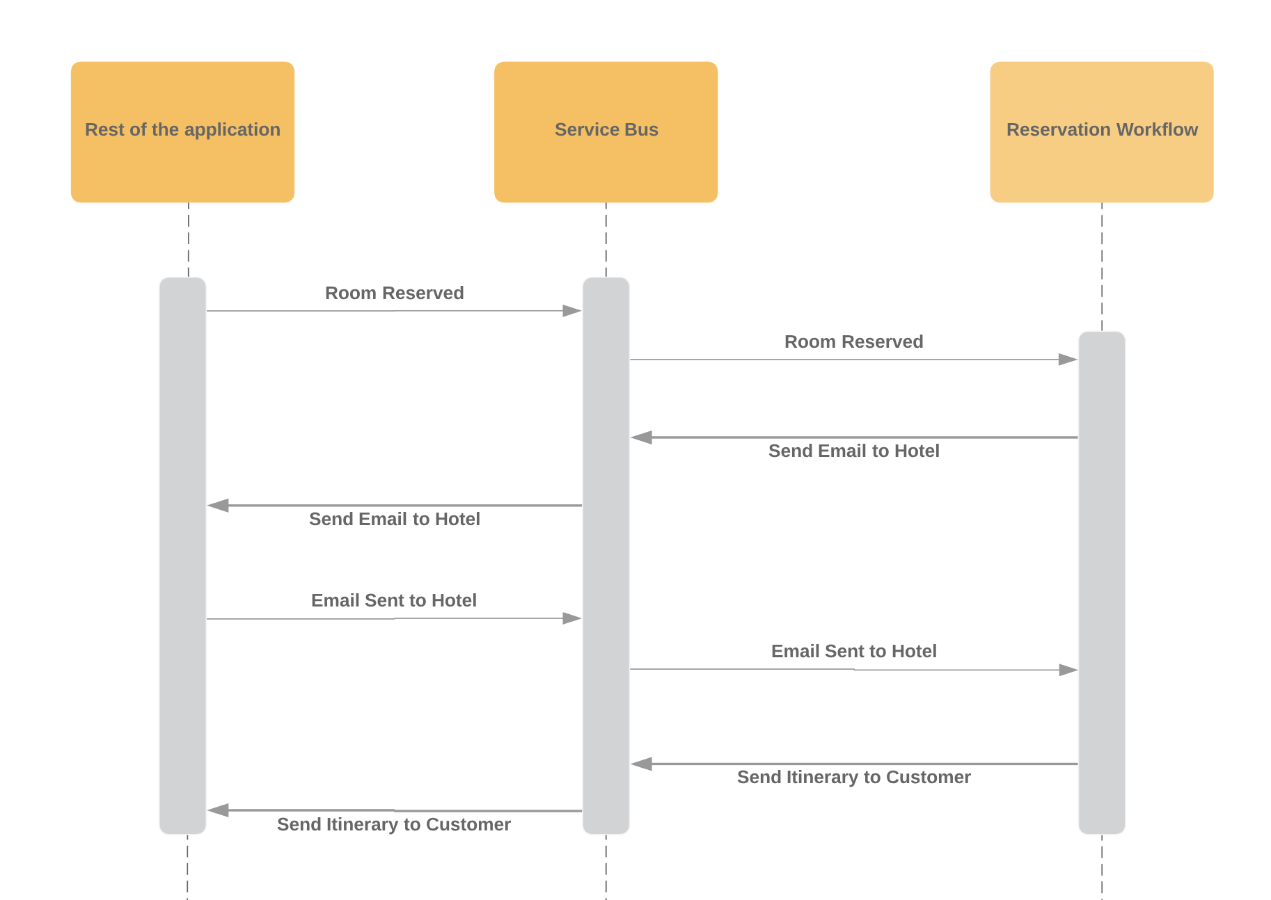 Room Reservation Workflow