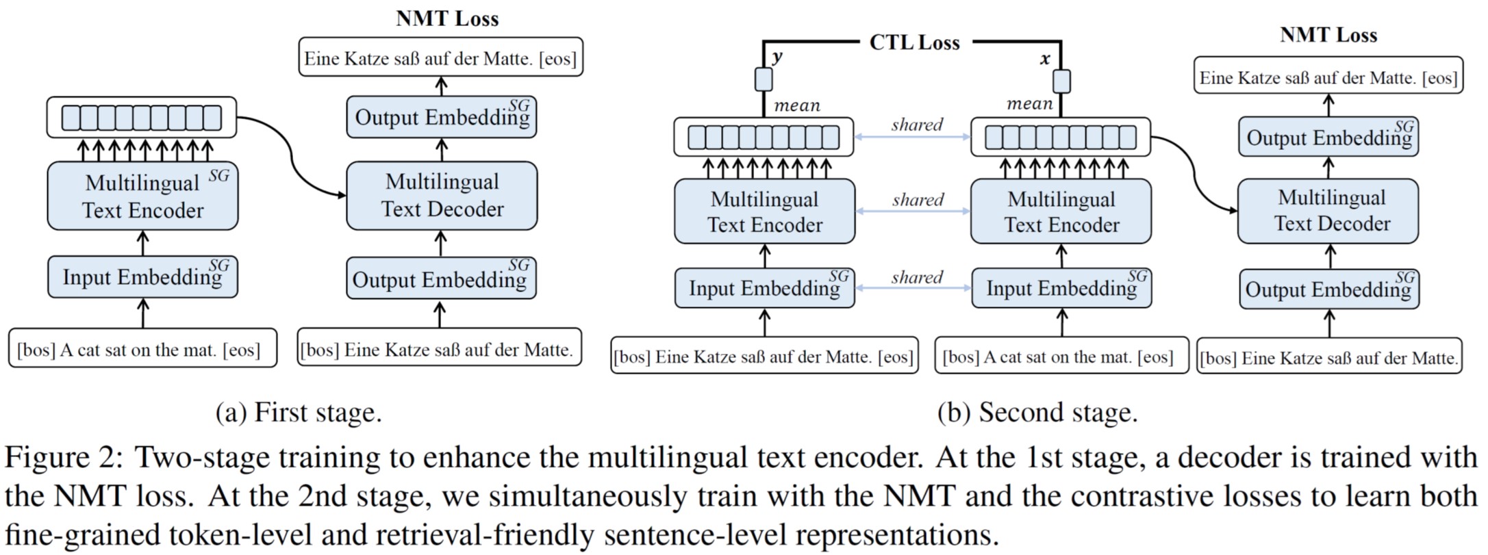 Enhanced multilingual text encoder