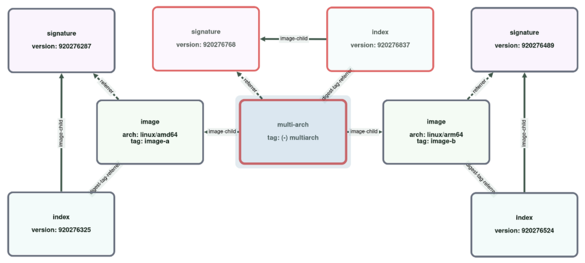 Example compare view: red-bordered manifests are present in the older scan and removed in the newer one.
