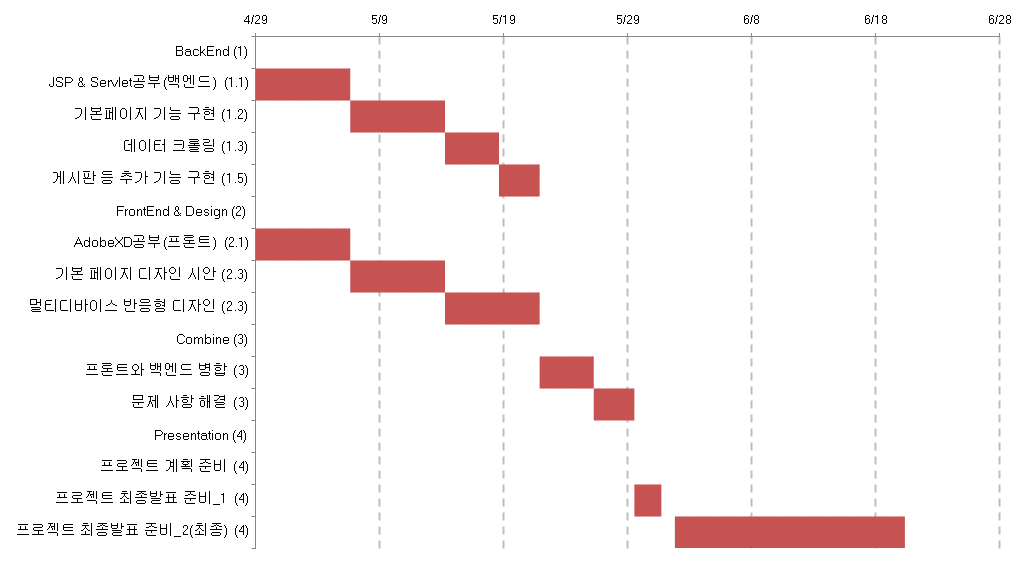 gantt chart real