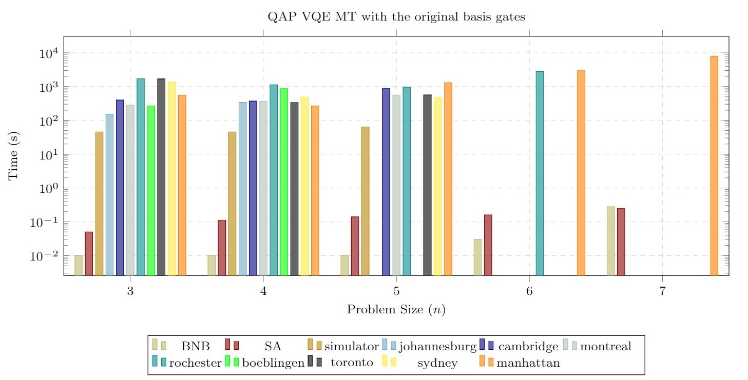 VQE CPU times for the QAP