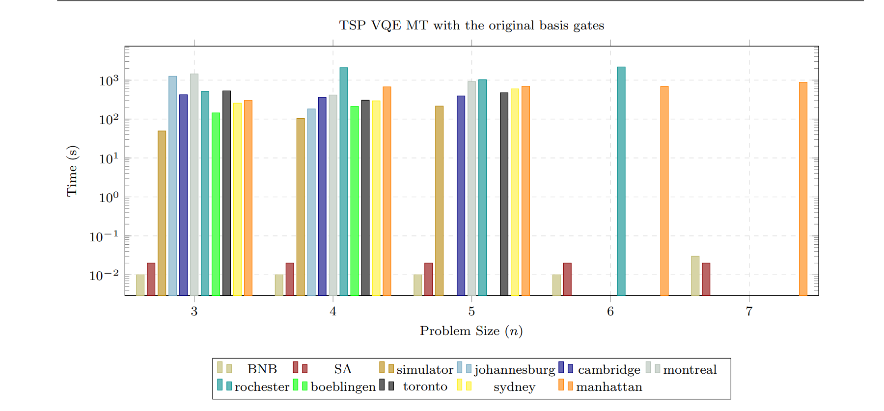 VQE CPU times for the TSP