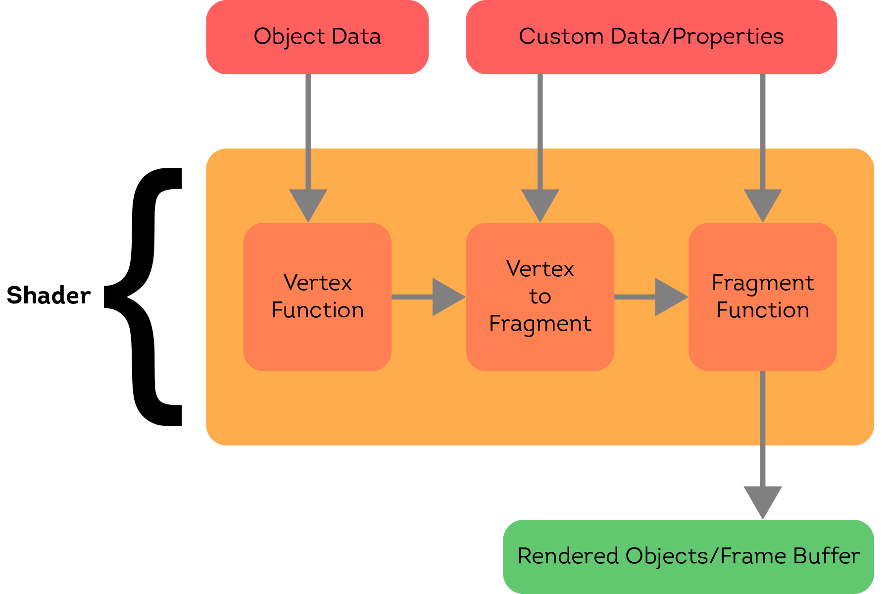 Simplified Rendering Pipeline