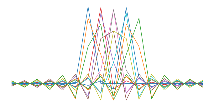 Representation of the convolutions filters used for the efficient resampling.