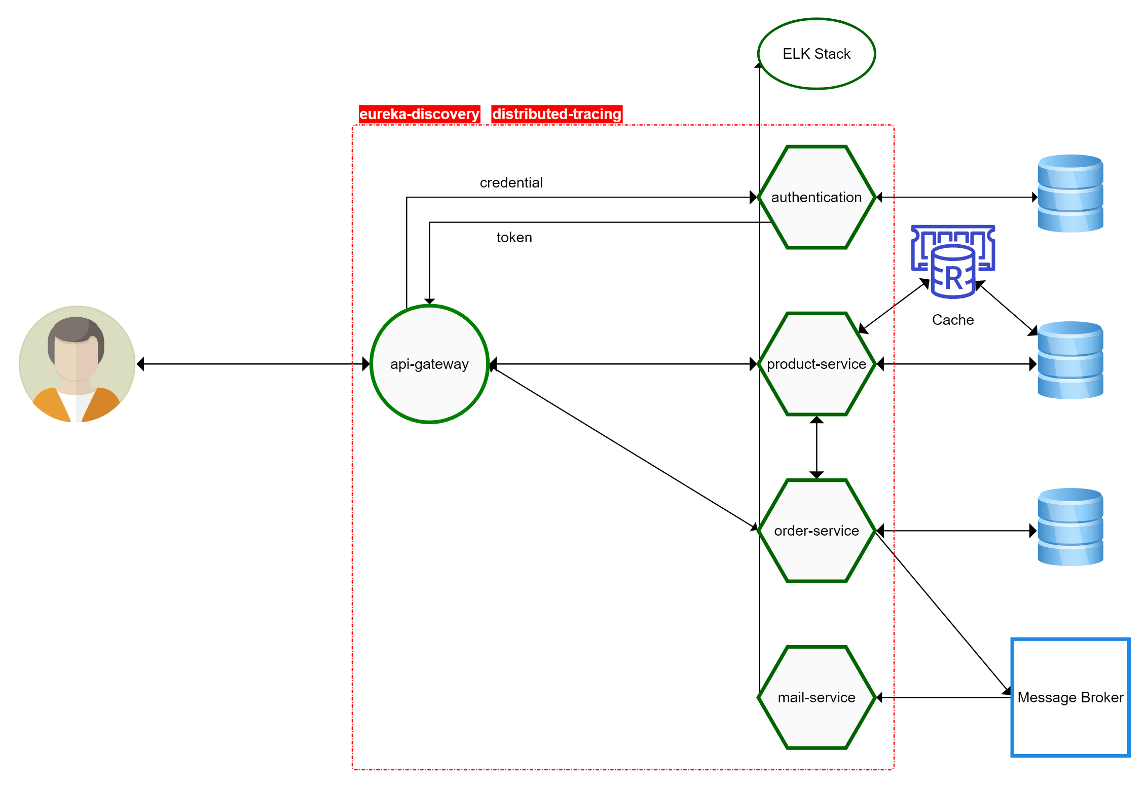 GitHub - Ghifariyudha/spring-boot-microservices