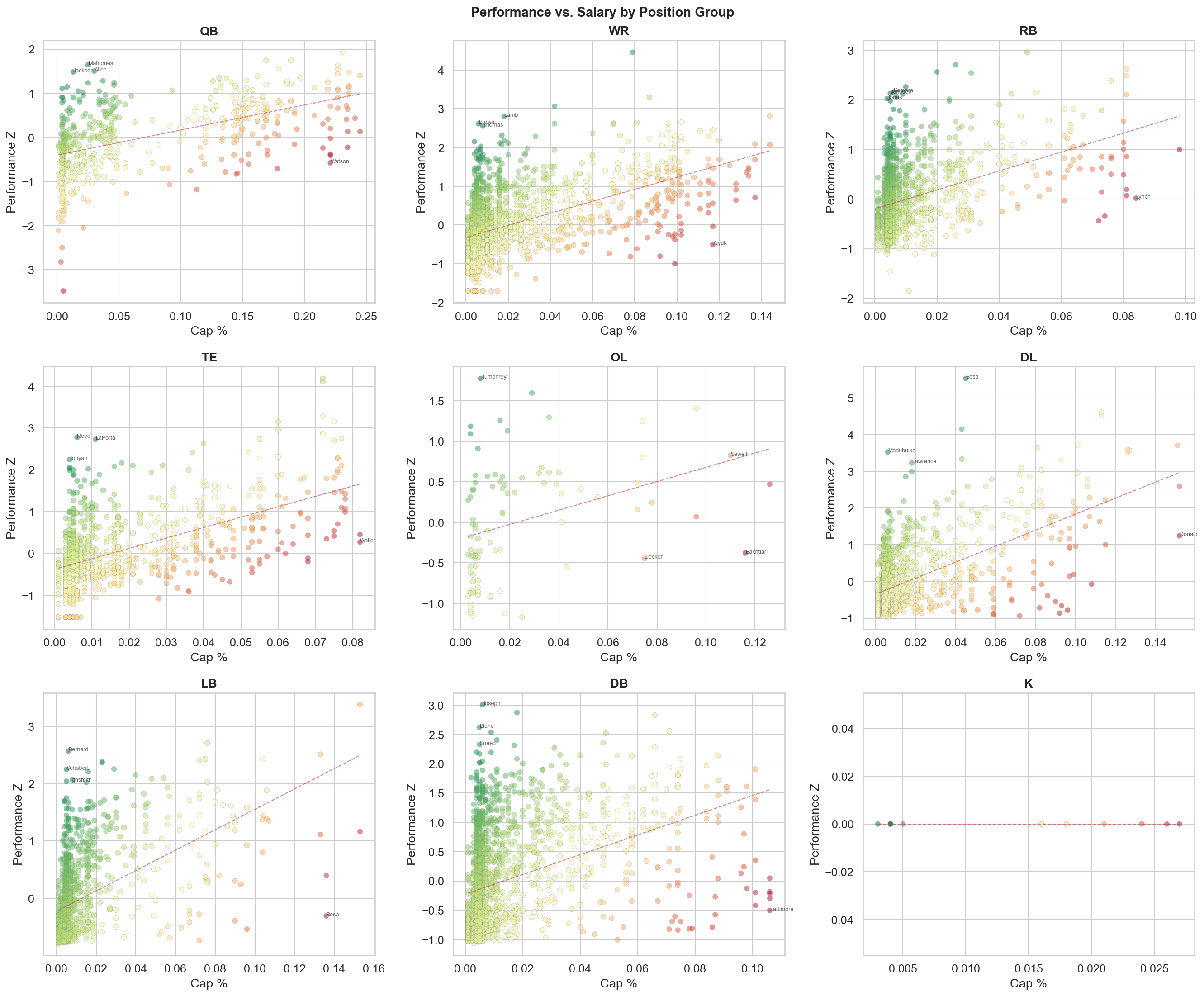 Performance vs. Salary by Position Group