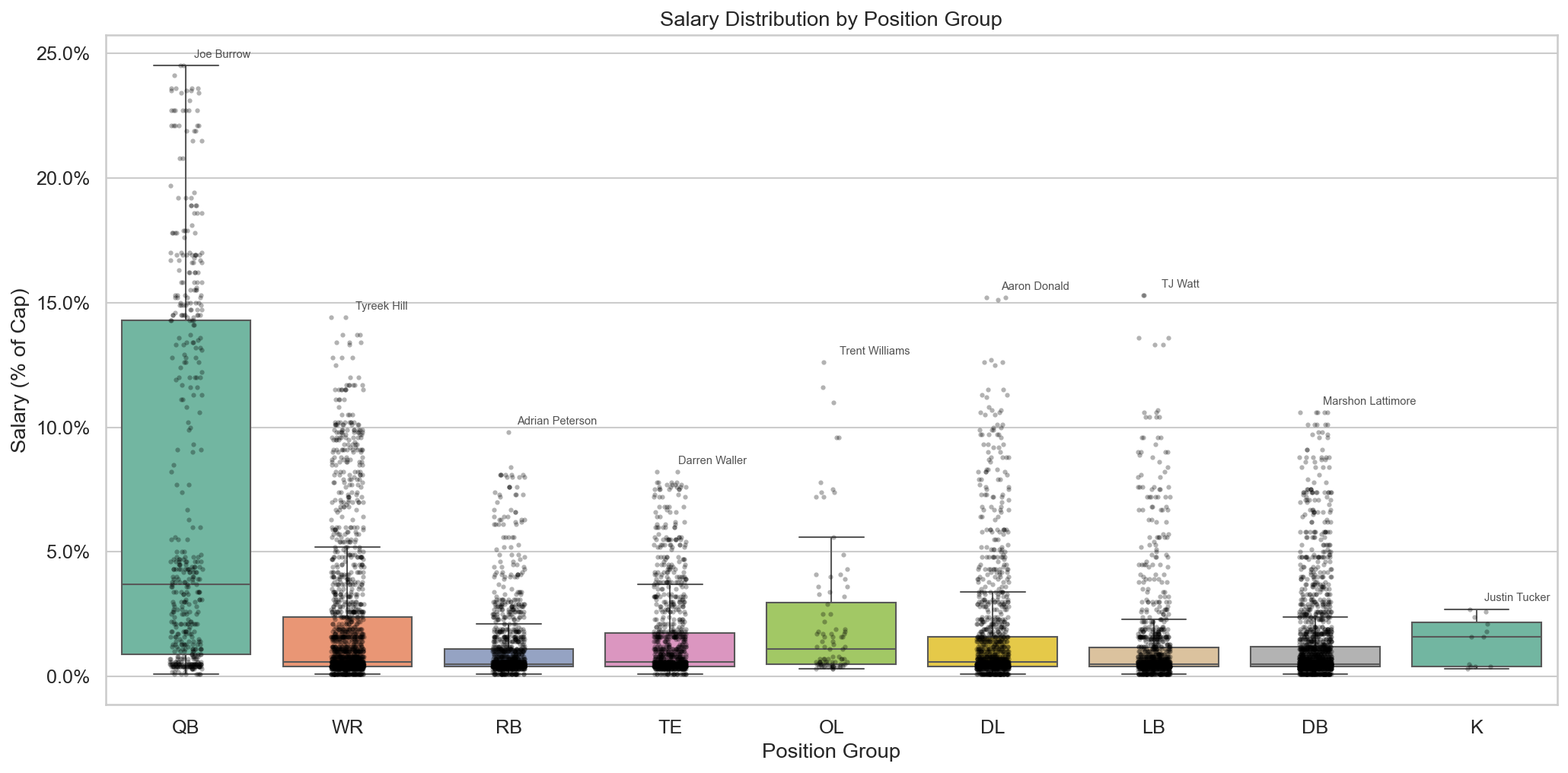 Salary Distribution by Position Group