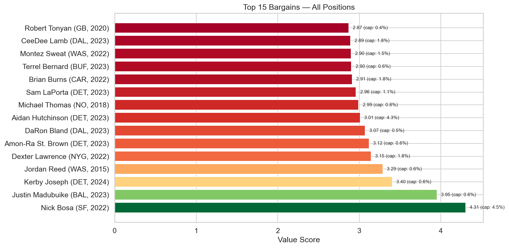 Top 15 Bargains — All Positions