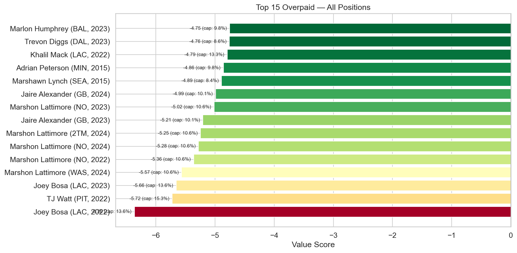 Top 15 Overpaid — All Positions