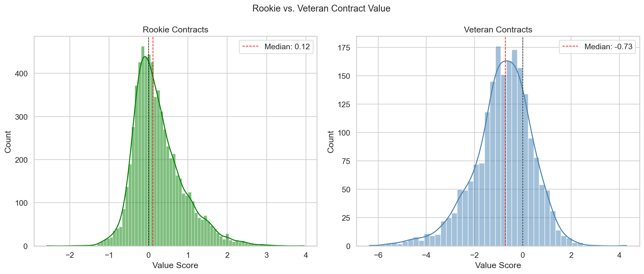 Rookie vs. Veteran Contract Value