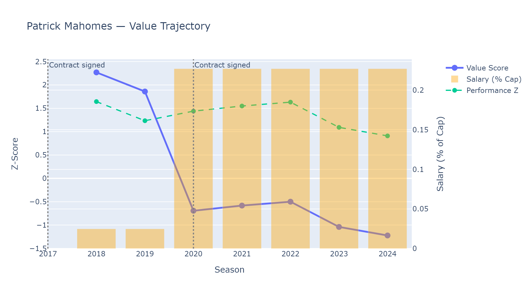 Patrick Mahomes — Value Trajectory
