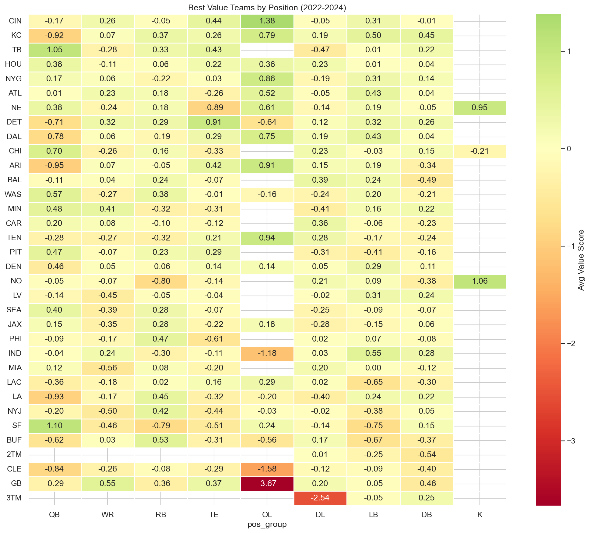 Best Value Teams by Position (2022–2024)