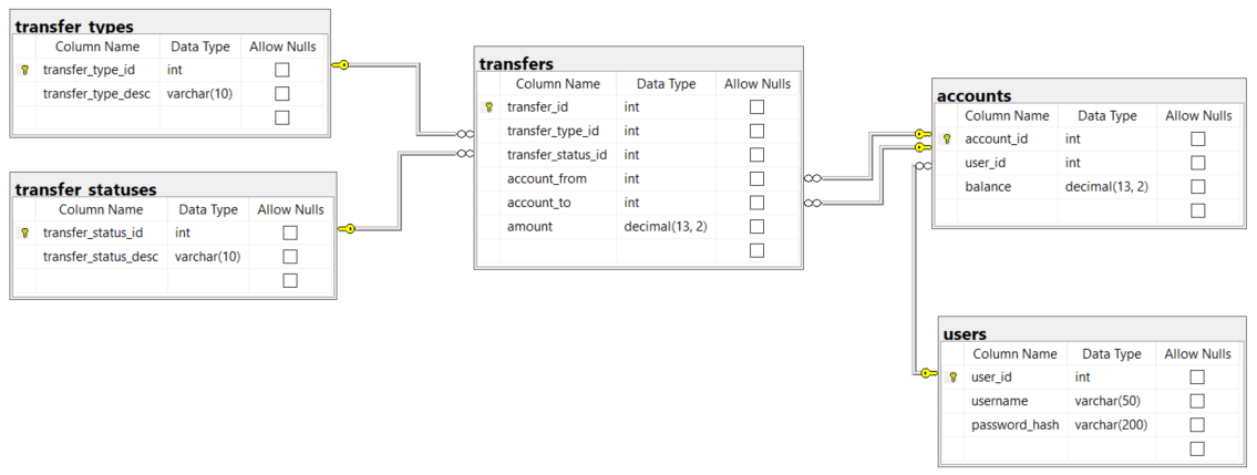 Database schema