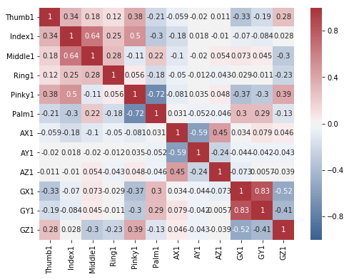 Correlation plot of alphabet A