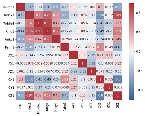 Correlation plot of alphabet B