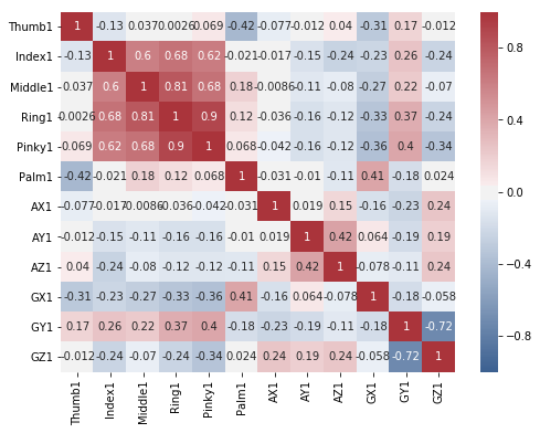 Correlation plot of alphabet C