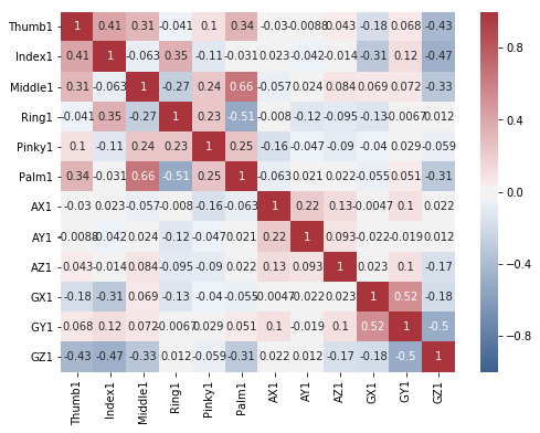 Correlation plot of alphabet D