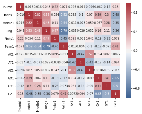 Correlation plot of alphabet E