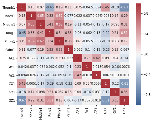 Correlation plot of alphabet M